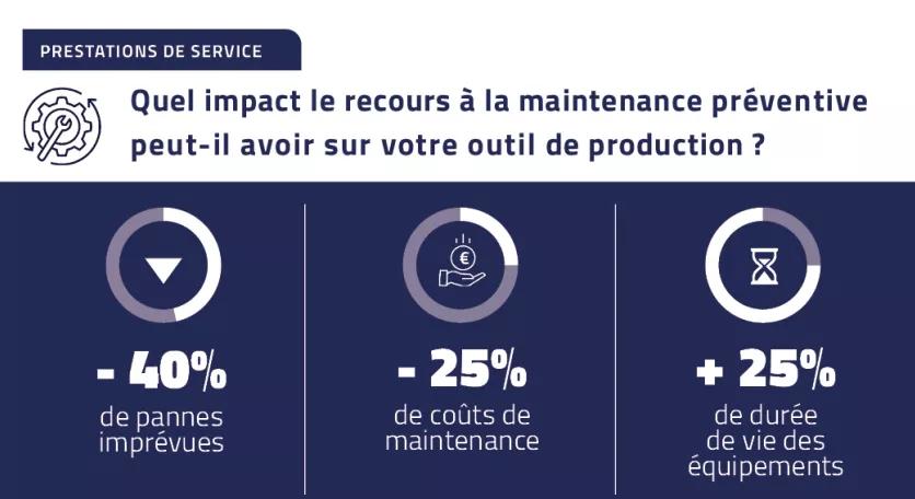 Quel impact le recours à la maintenance préventive peut-il avoir sur votre outil de production ?