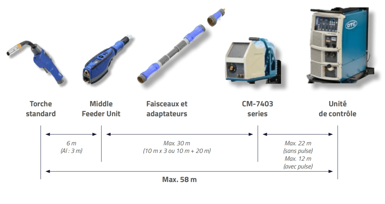 Composants standard et capacité d'extension dévidoire Miile Feeder Unit