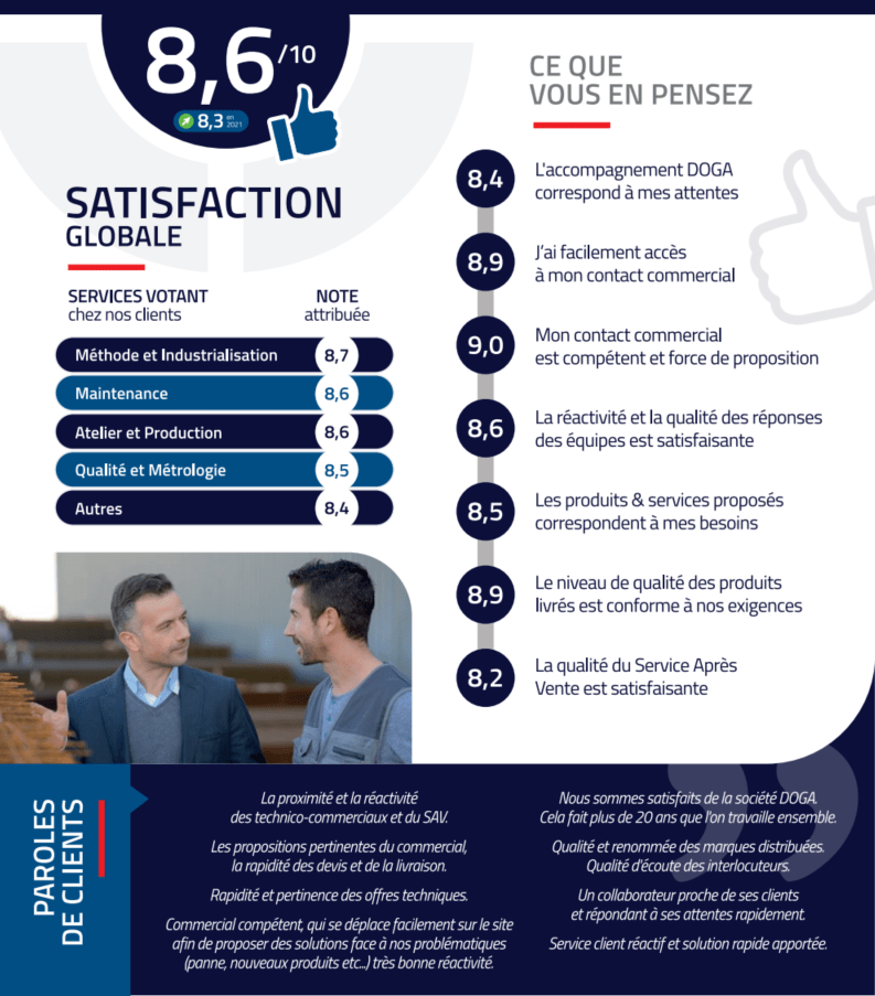 Baromètre satisfaction Clients 2022