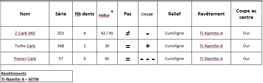 Caractéristiques techniques des fraises pour l'usinage des aciers trempés :