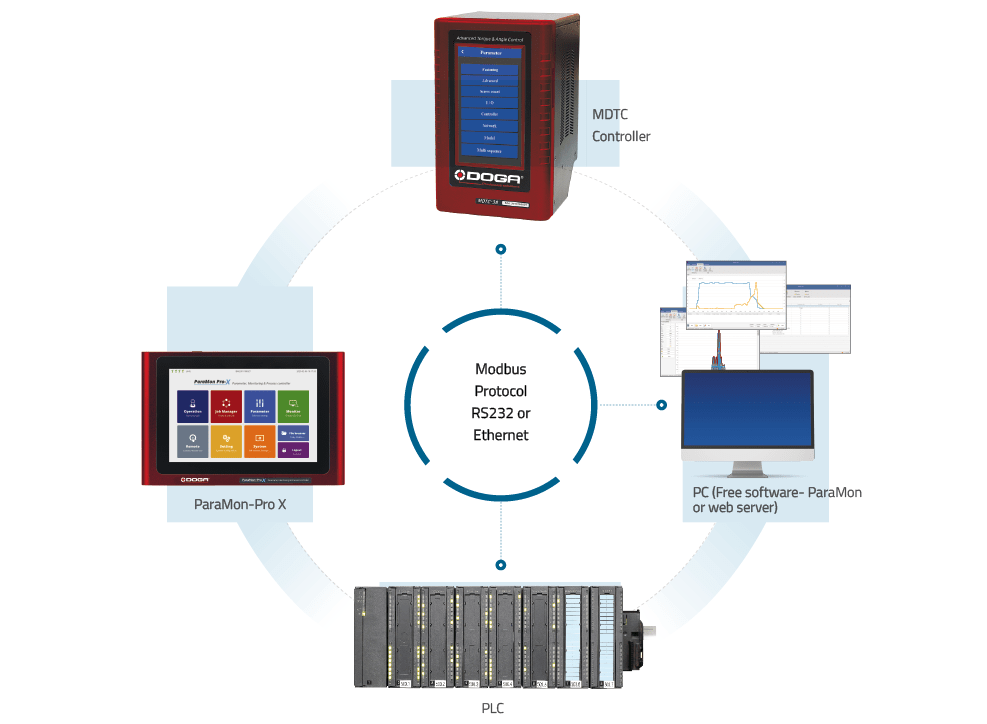 Controller communication and display