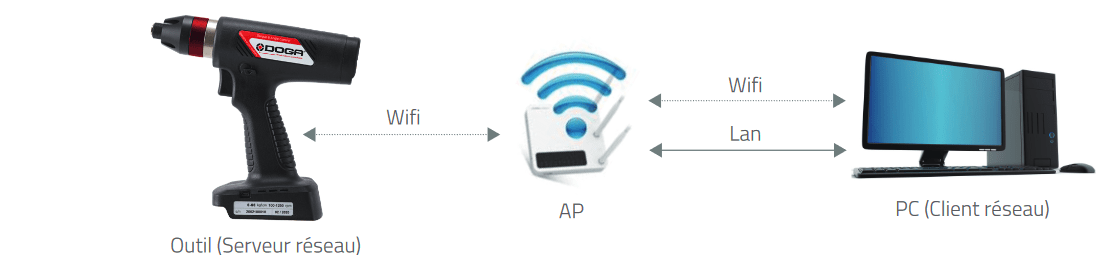 Connexion wifi vers un PC via un Point d’Accès (AP) ou routeur
