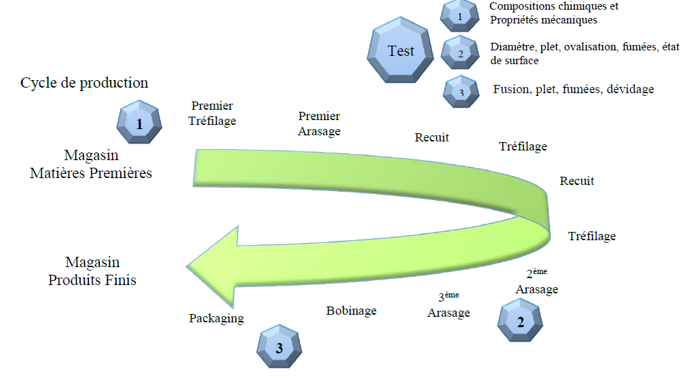 Cycle de production du métal d'apport TIG