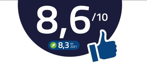 Satisfaction globale 8,6%