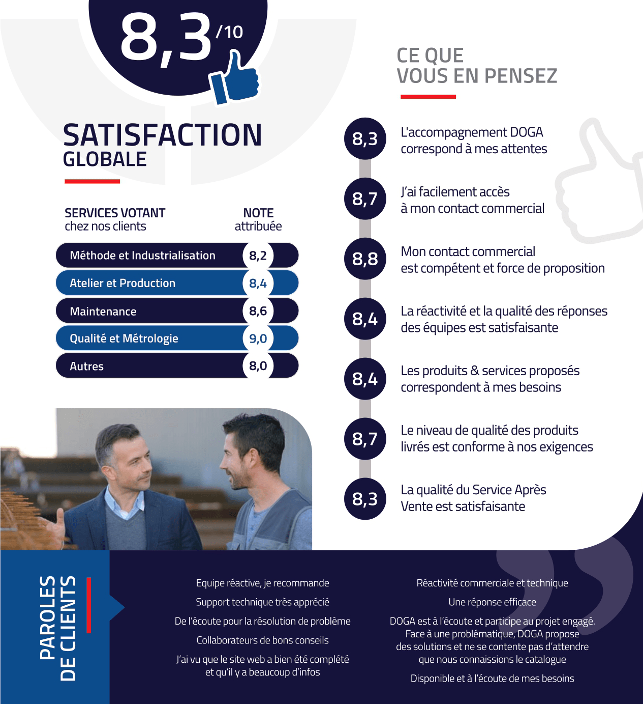 Baromètre satisfaction clients DOGA 2021
