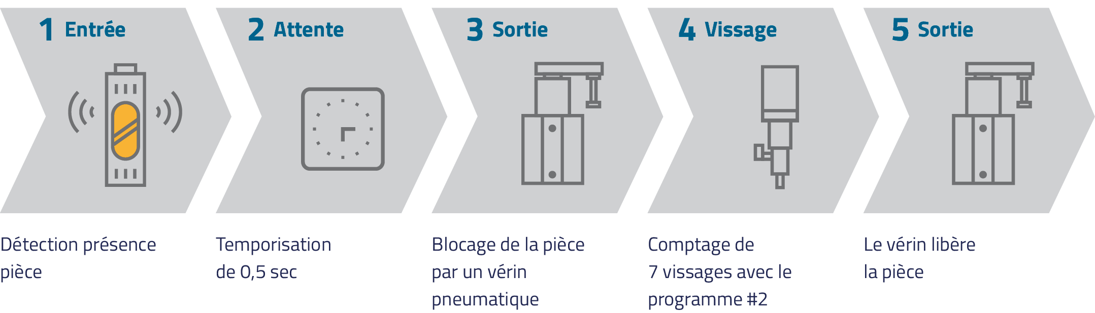 Modèle de séquencement vissage multicouple