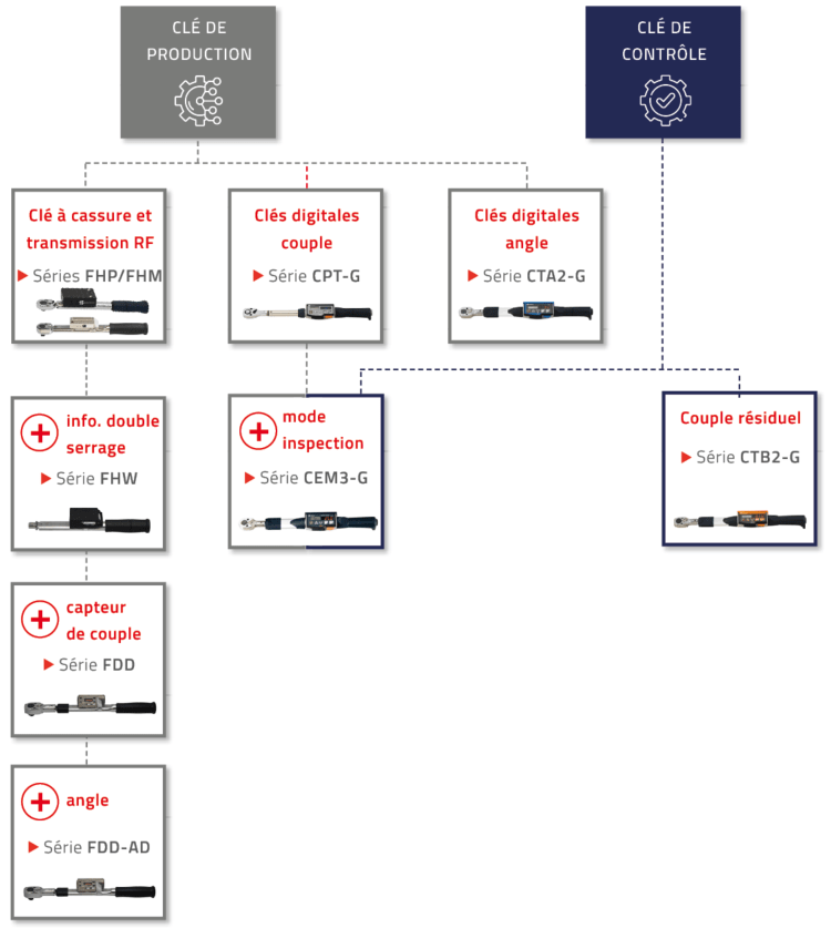 Tableau de sélection des clés dynamométriques TOHNICHI