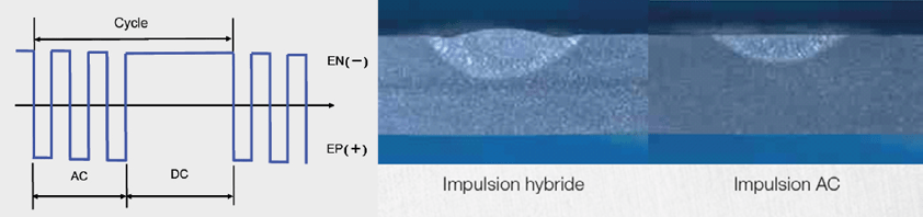 Fonction d’impulsion hybride AC/DC TIG