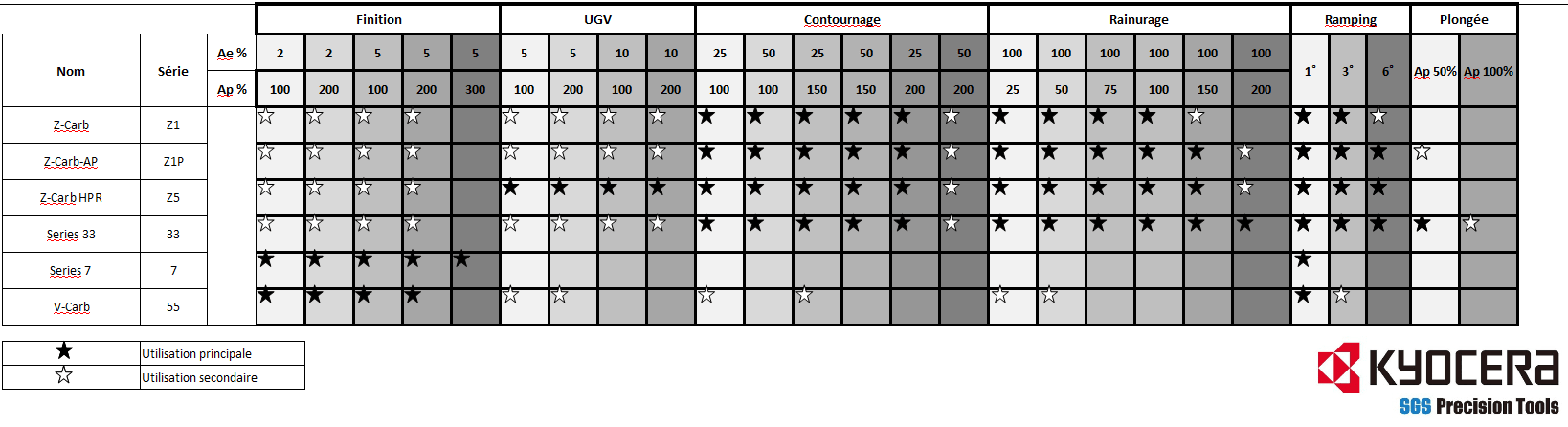 Matrice d'application pour l'usinage de la fonte :