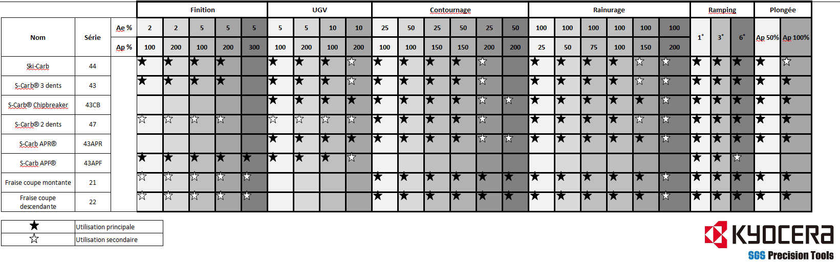 Matrice d'application pour l'usinage des matériaux non ferreux :