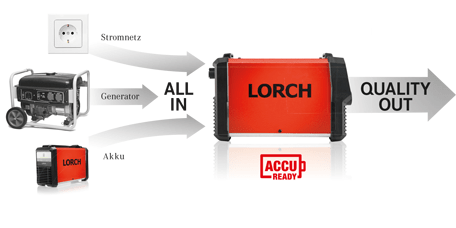 Technologie de soudage à l'arc All in