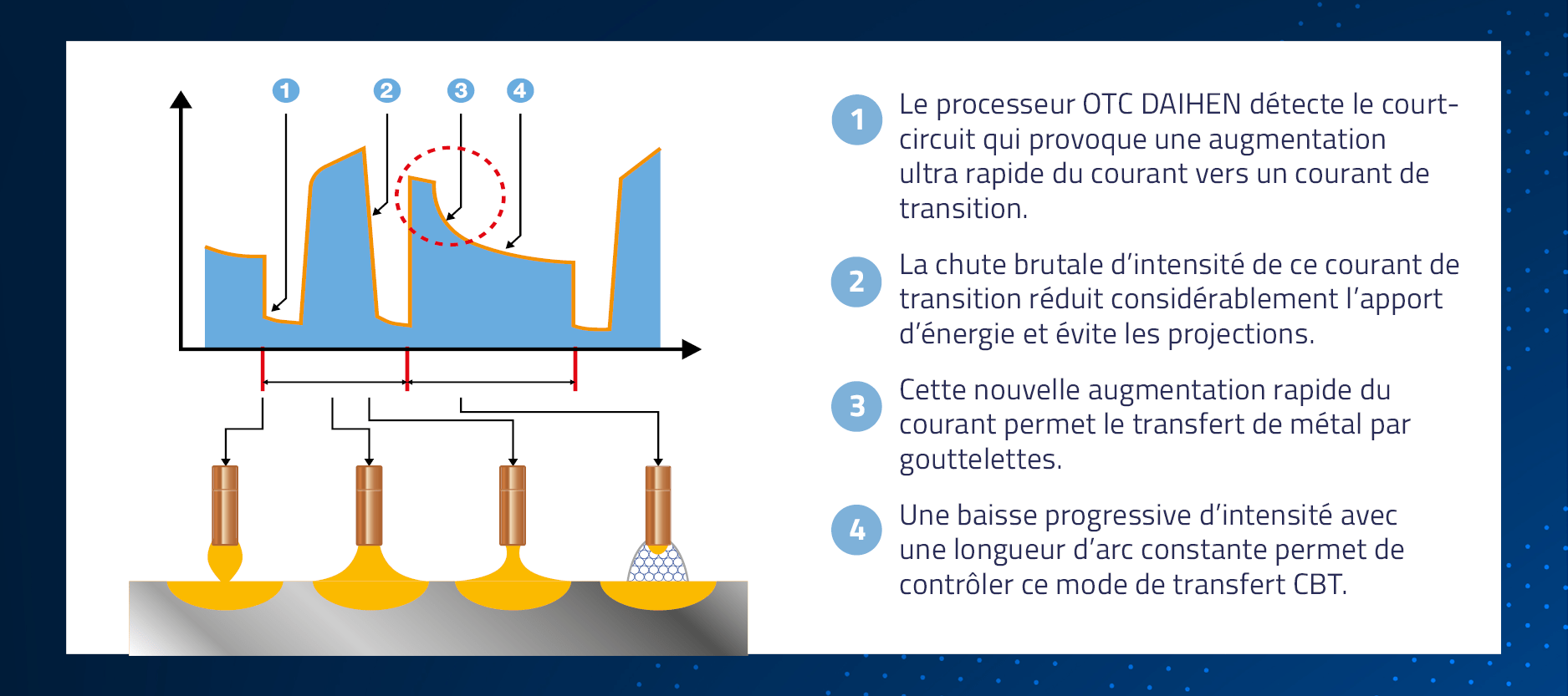 Procédé CBT - commande à faibles projections