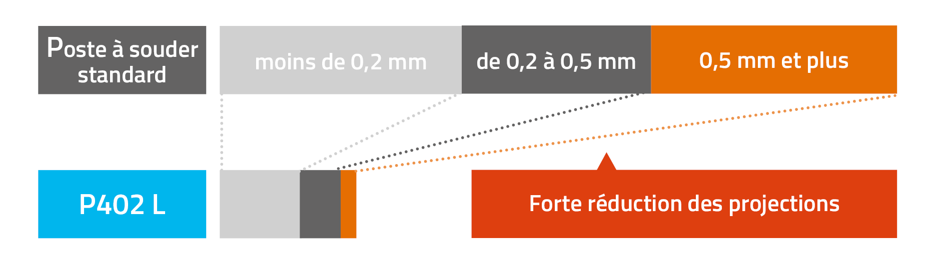 Procédé de soudage CBT - comparaison avec un générateur de soudage standard