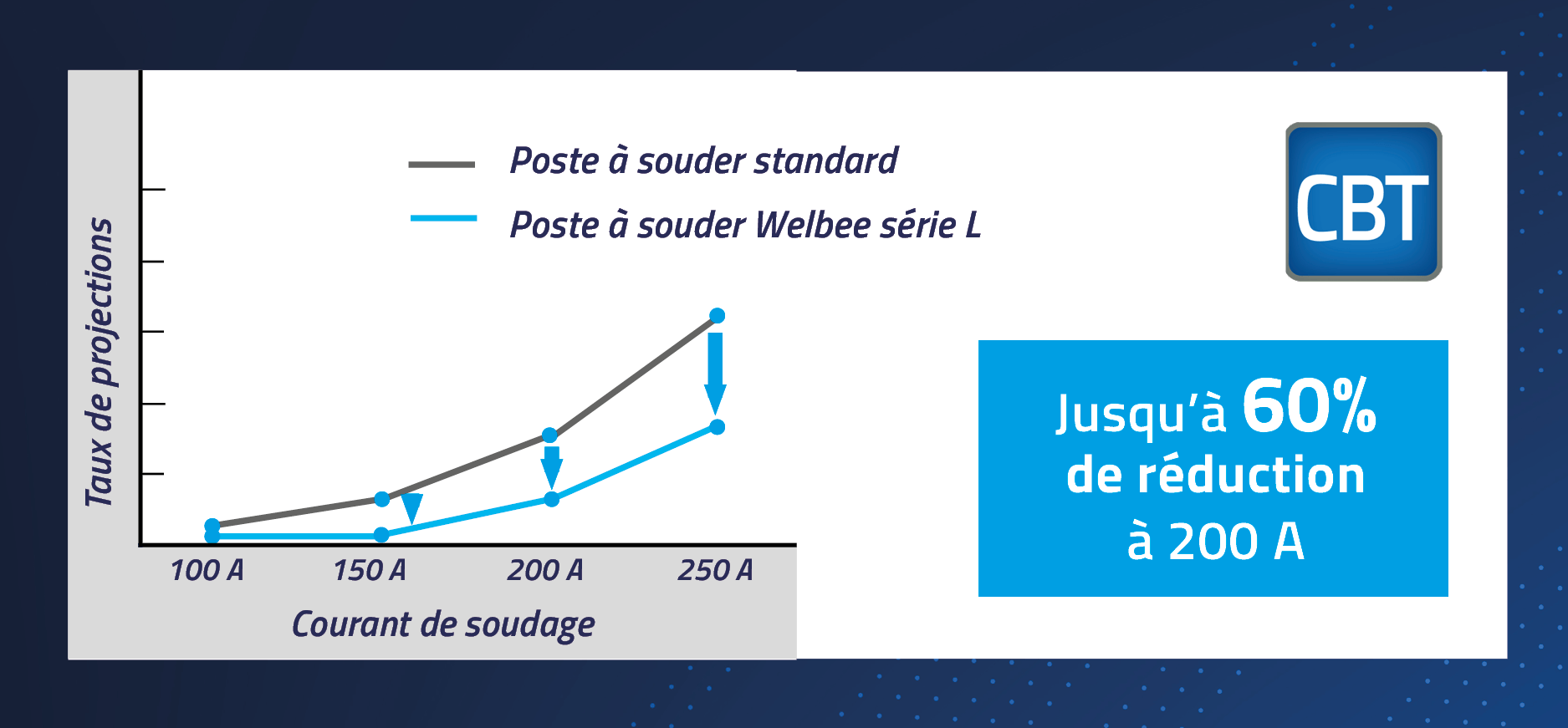 Procédé CBT - réduction des projections