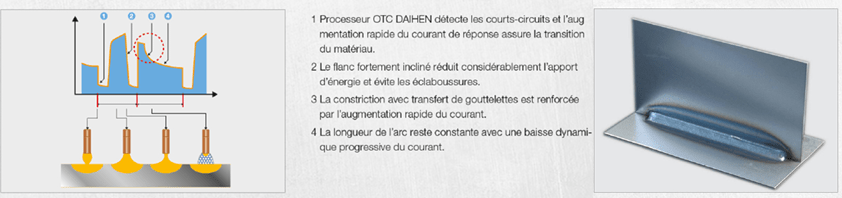 Procédé de soudage CBT à faible projections