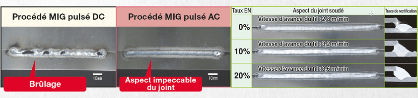 Procédé de soudage MIG OTC