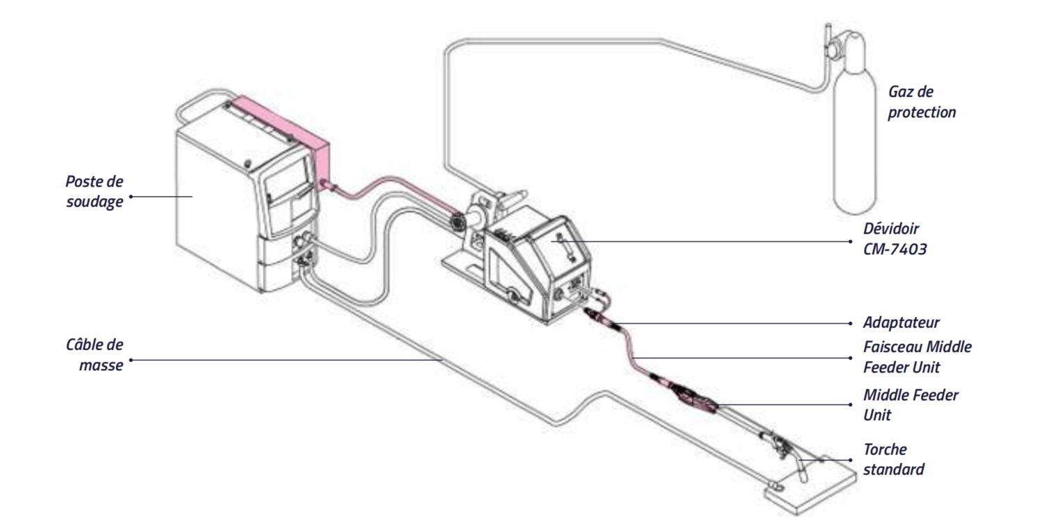 Schéma de connexion / composants dévidoir Middle Feeder Unit