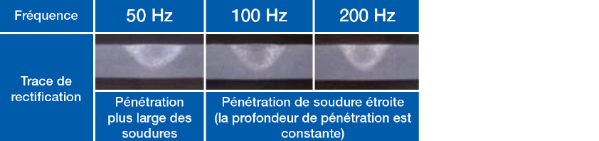 Rapport entre la fréquence AC et la pénétration de la soudure