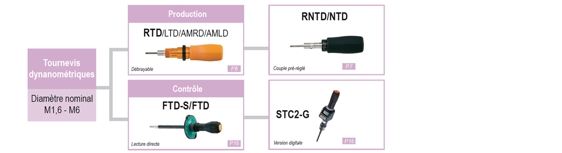 Tableau de sélection des tournevis dynamométriques TOHNICHI