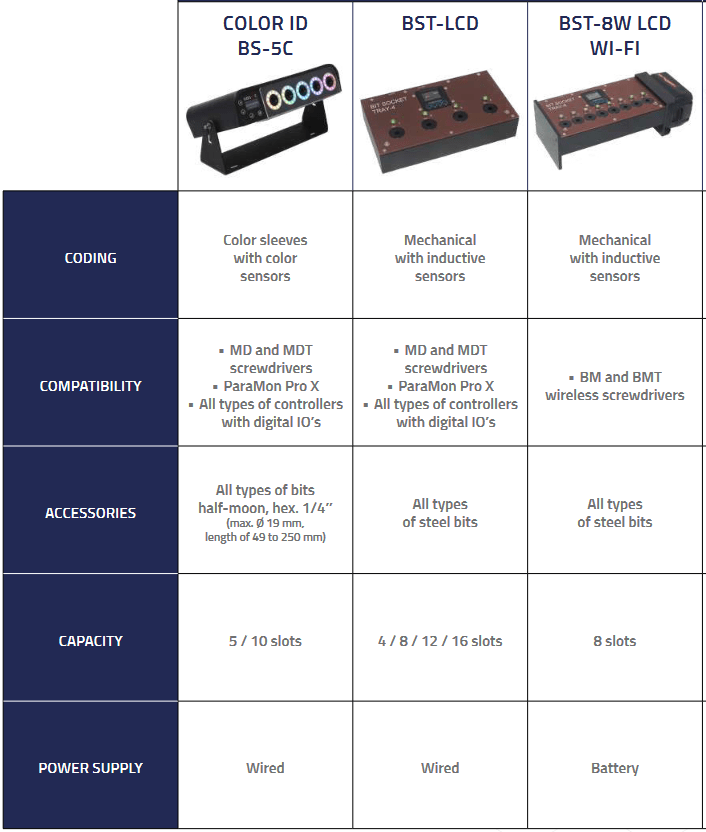 Wich bit socket tray 