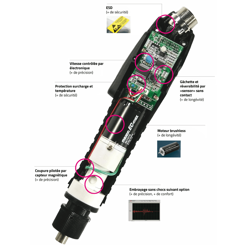 Schéma des fonctionnalités standard des visseuses GX